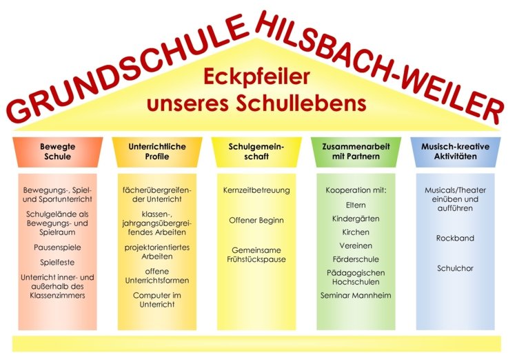 Grafik: Eckpfeiler unseres Schullebens